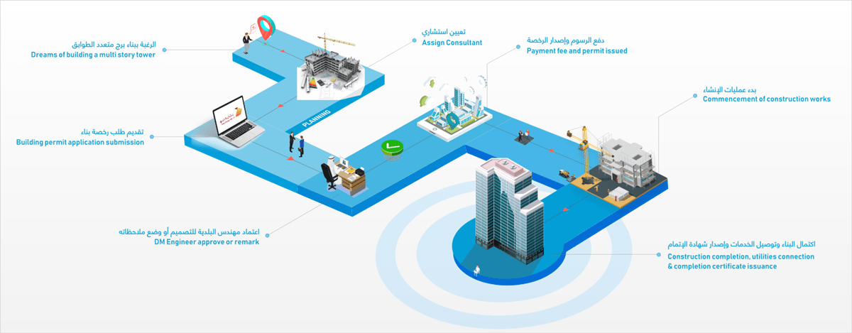 مشروع النظام الإلكتروني الجديد لتراخيص المباني في بلدية دبي أغسطس 2020